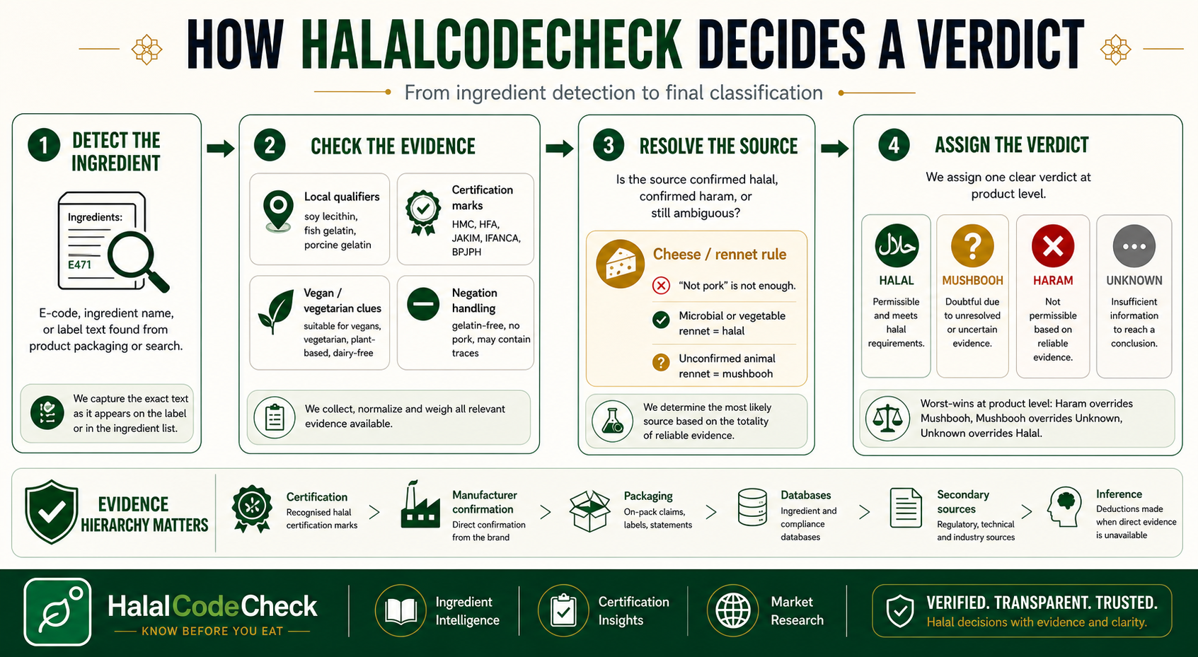 Diagram showing the HalalCodeCheck verdict process from ingredient detection, to evidence checks, to source resolution, to final halal, mushbooh, haram, or unknown classification.